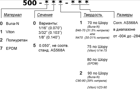Sun Hydraulics уплотнения для гидравлических клапанов